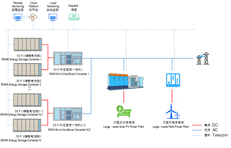新能源配储解决方案（组串式）