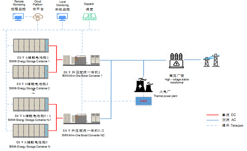 源网侧联合调频解决方案（集中式）