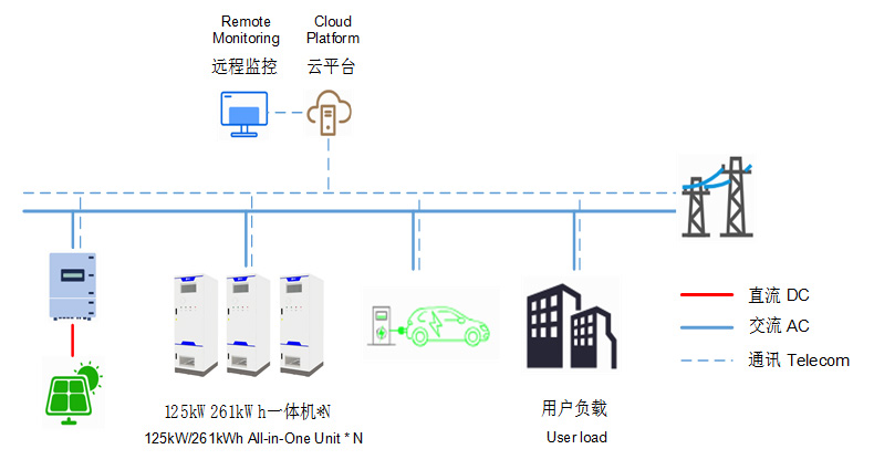 工商业400Vac储能解决方案