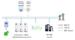 工商业400Vac储能解决方案