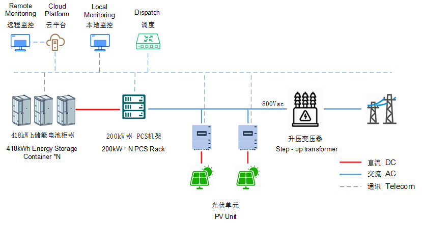 光伏配储800V接入解决方案