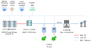 光伏配储800V接入解决方案
