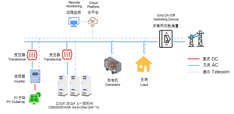 光储微电网储能解决方案