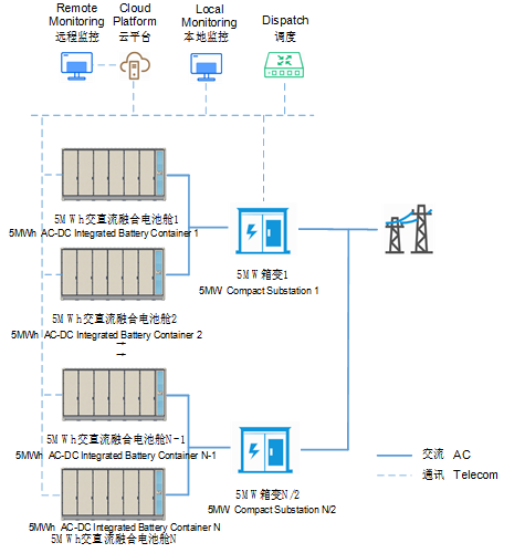 交直流融合储能解决方案
