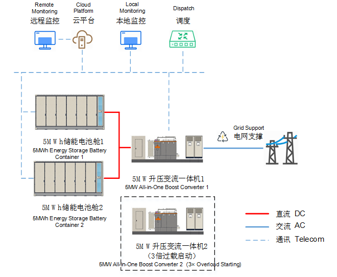 构网型储能系统解决方案