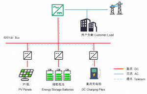 480kW共享直流母线式光伏储能充电系统